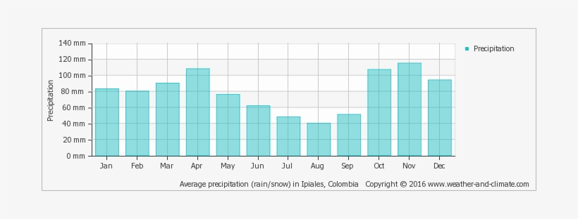 Average Monthly Snow And Rainfall In Pasto - Average Rainfall In Holland, transparent png