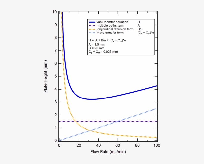 Van Deemter Equation - Van Deemter Plot, transparent png