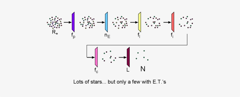 Pictorial Drake Equation - Drake Equation, transparent png