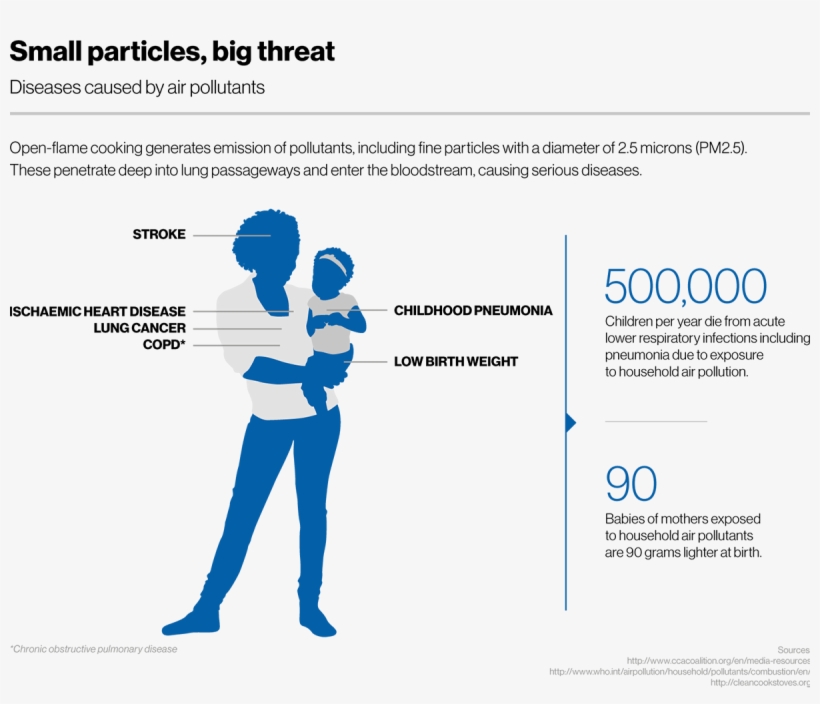 Diseases Caused By Air Pollutants - Air Pollution, transparent png