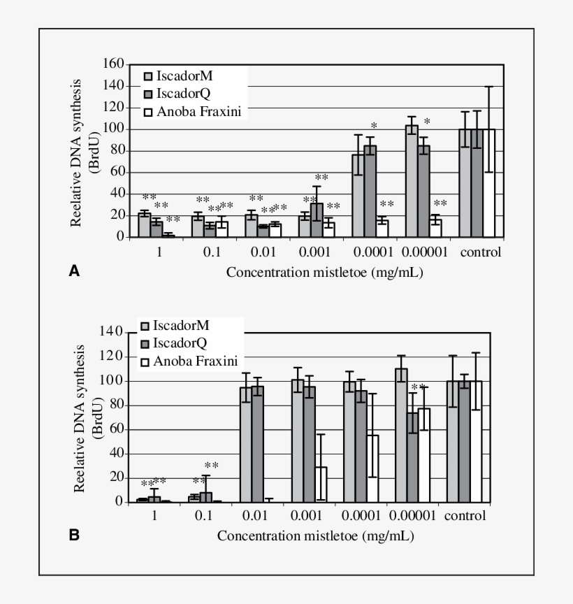 Nfluence Of Different Mistletoe Extracts In Serial - Diagram, transparent png