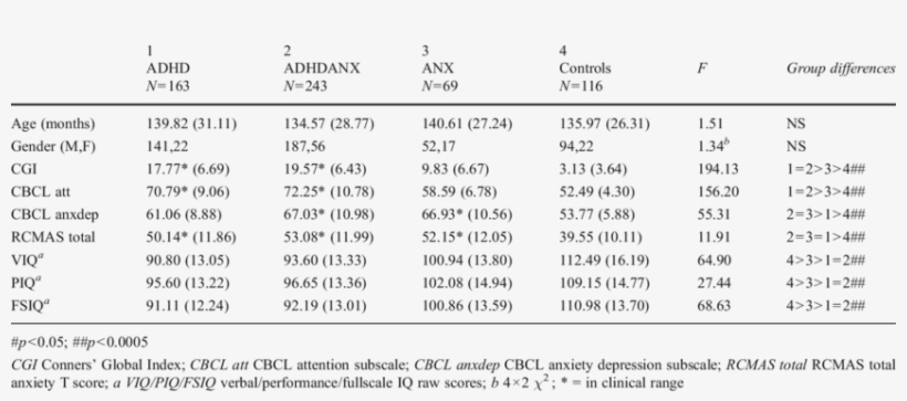 Participant Characteristics Of Adhd Alone, Adhd And - Attention Deficit Hyperactivity Disorder, transparent png