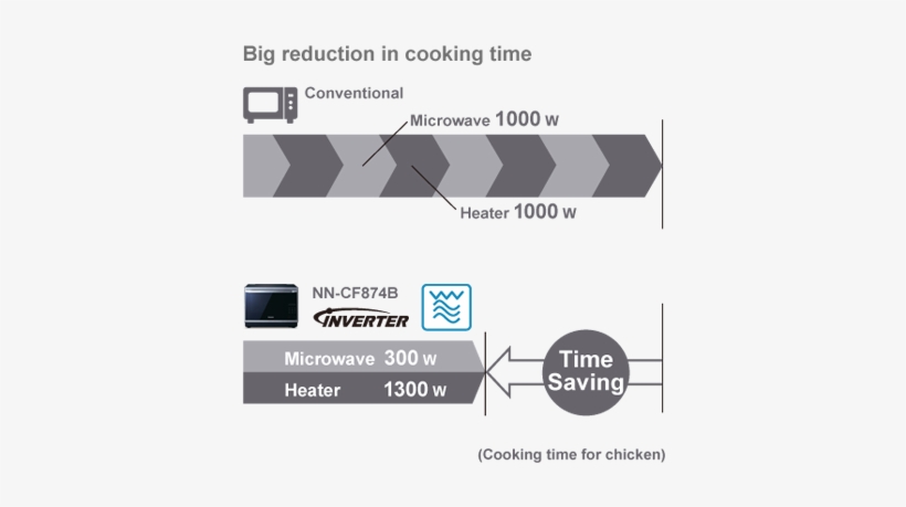 Simultaneous Combination Cooking - Microwave Oven, transparent png