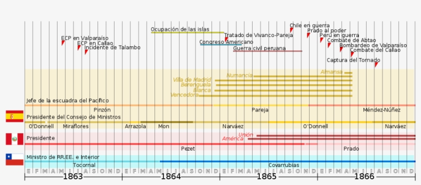 Cronografía De Los Principales Eventos De La Guerra - Wikimedia Commons, transparent png