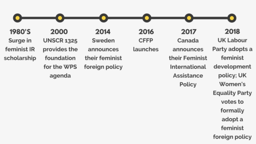 Feminist Foreign Policy Timeline Centre For Feminist - Foreign Policy, transparent png