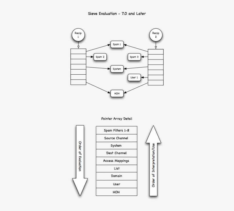 Sieve Evaluation 2 - Alberta Environment And Sustainable Resource Development, transparent png