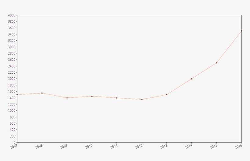 Number Of Prison Assaults - Plot, transparent png