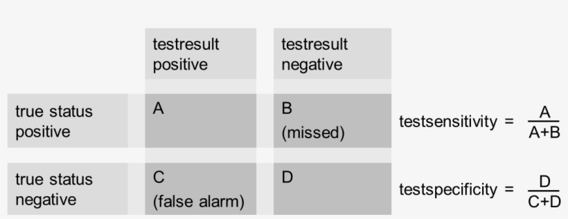Evaluation Of Diagnostic Tests, transparent png