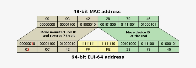 Ipv6eui64 - Ipv6 Eui 64, transparent png