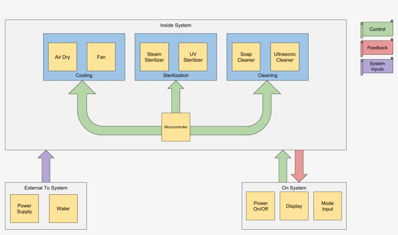 Systems Level Design Documents - Diagram, transparent png