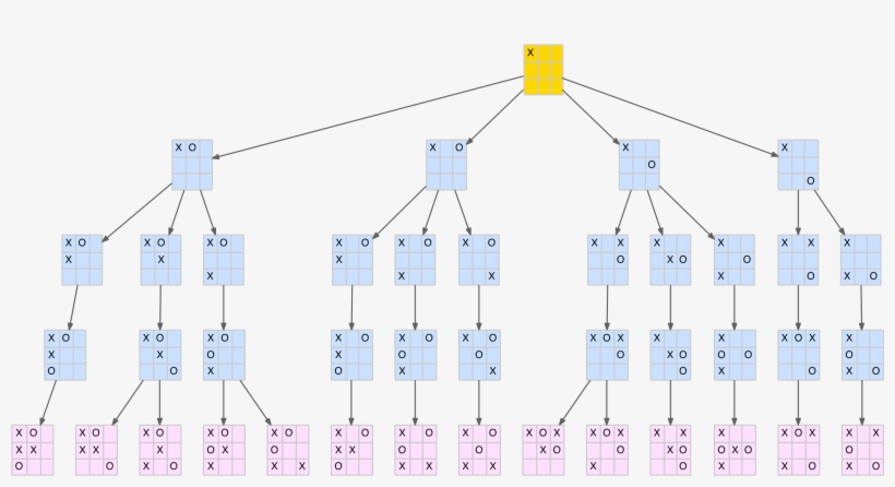 Forced Wins From Corner Opening - Tic Tac Toe Tree Diagram, transparent png