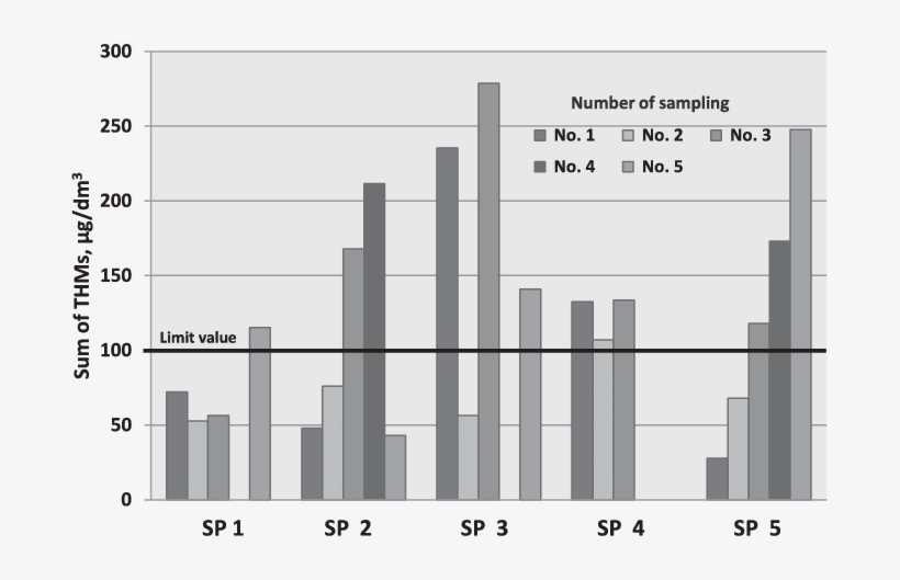The Sum Of Thms In Tested Swimming Pool Waters - Diagram, transparent png