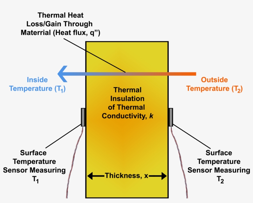 Heat Flux From Temperature Differential Across Thermal - Thermal Insulation Diagram, transparent png