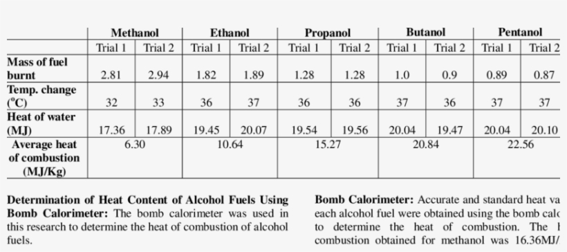 Heat Content Of Alcohol Fuels Obtained Using Glass - Number, transparent png