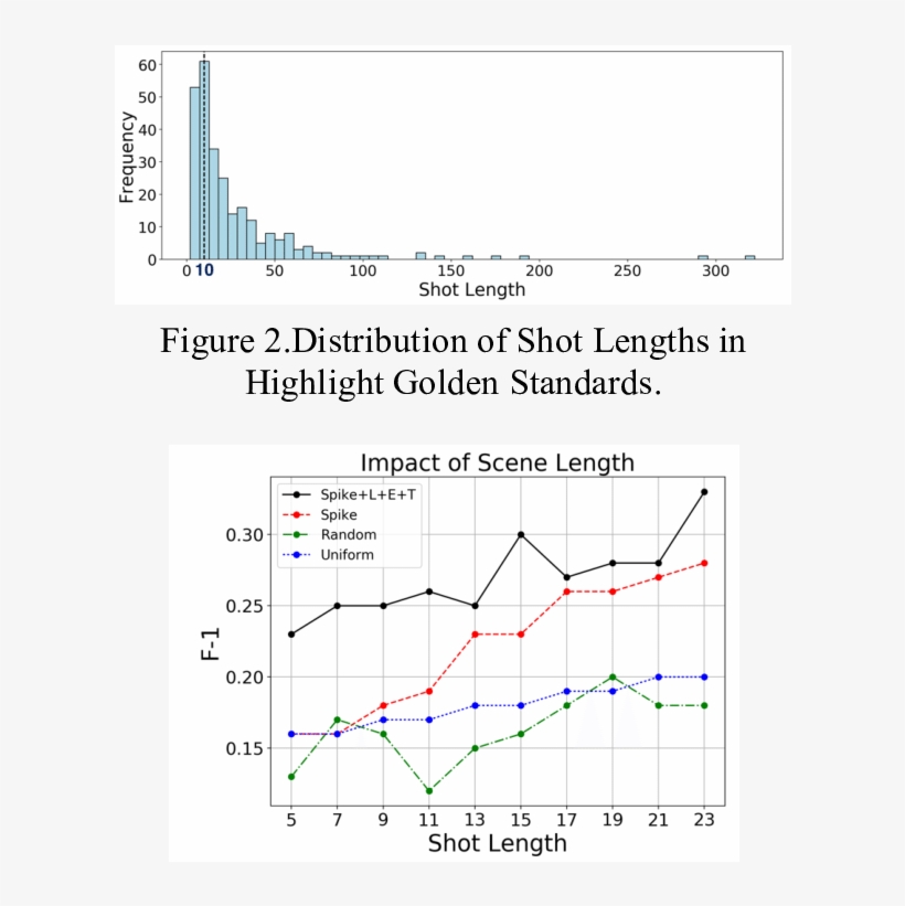 Nfluence Of Shot Length On F-1 Scores Of Highlight - Diagram, transparent png