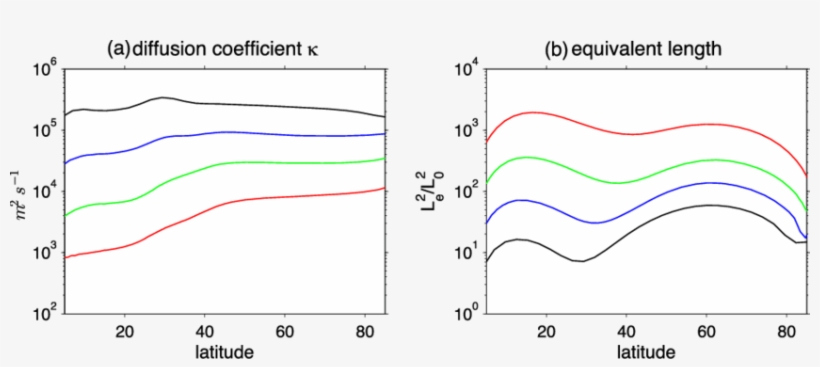 A) Diffusion Coefficient K And (b) Normalized Equivalent - Plot, transparent png