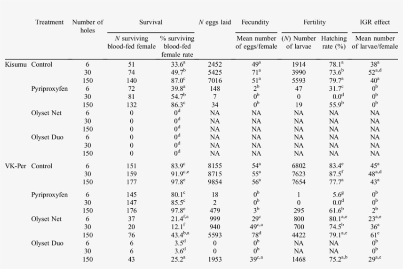 Summary Results Of Fecundity And Fertility Among Kisumu - Fertility, transparent png