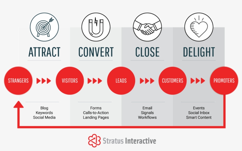 Inbound Marketing Agency Chester County Pa - Inbound Marketing Attract Convert Close Delight, transparent png