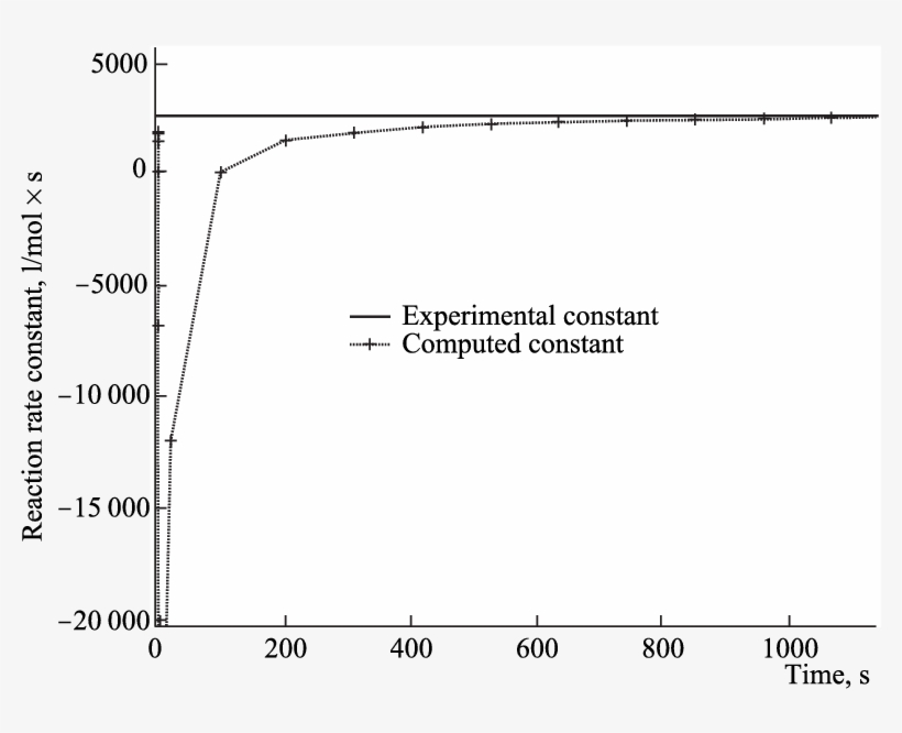 Convergence Of Estimates Of Constant ( ) To The True - Diagram, transparent png