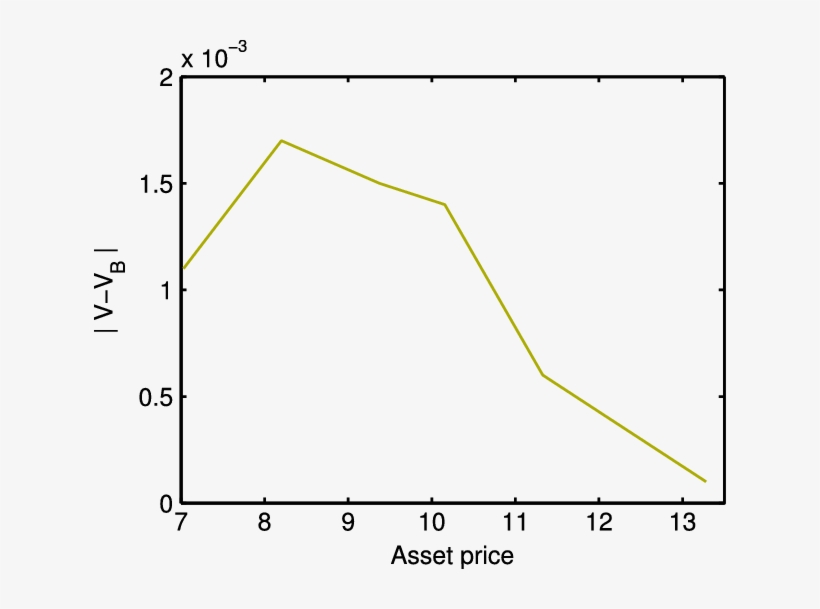 The Error Of The Option Value Compared With True Value - Diagram, transparent png