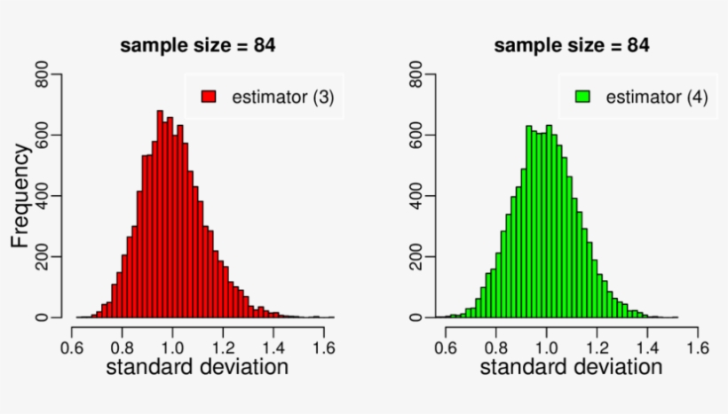 Histograms Of The Simulated Standard Deviations When - Hong Kong Baptist University, transparent png