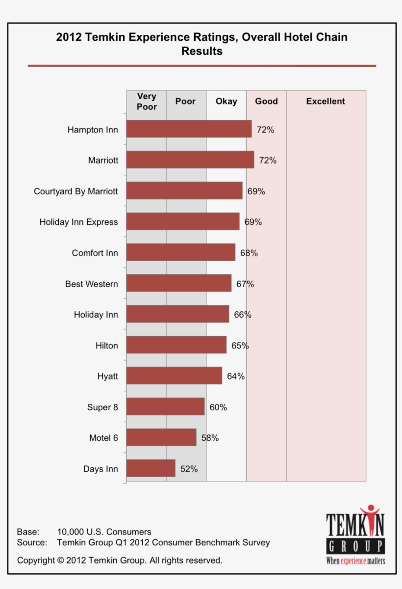 The Average Ratings For The Hotel Industry Placed It - Customer Experience Southwest Airlines, transparent png