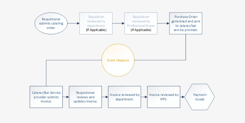 Catering-lifecycle - Catering, transparent png