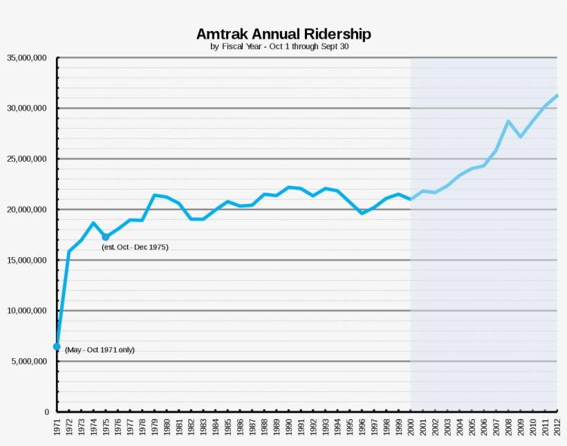 Click To Enlarge - People Who Like Taking Amtrak Graph, transparent png