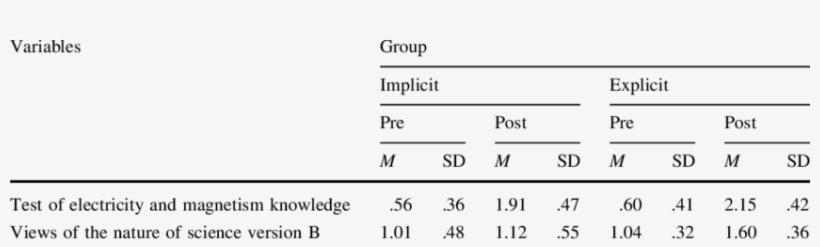 Mplicit And Explicit Means For Content Knowledge And - Number, transparent png
