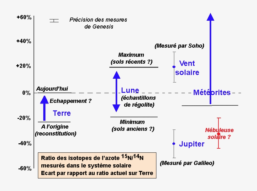 Gnesis Ratios Des Isotopes De L Azote Dans Le Système - Diagram, transparent png