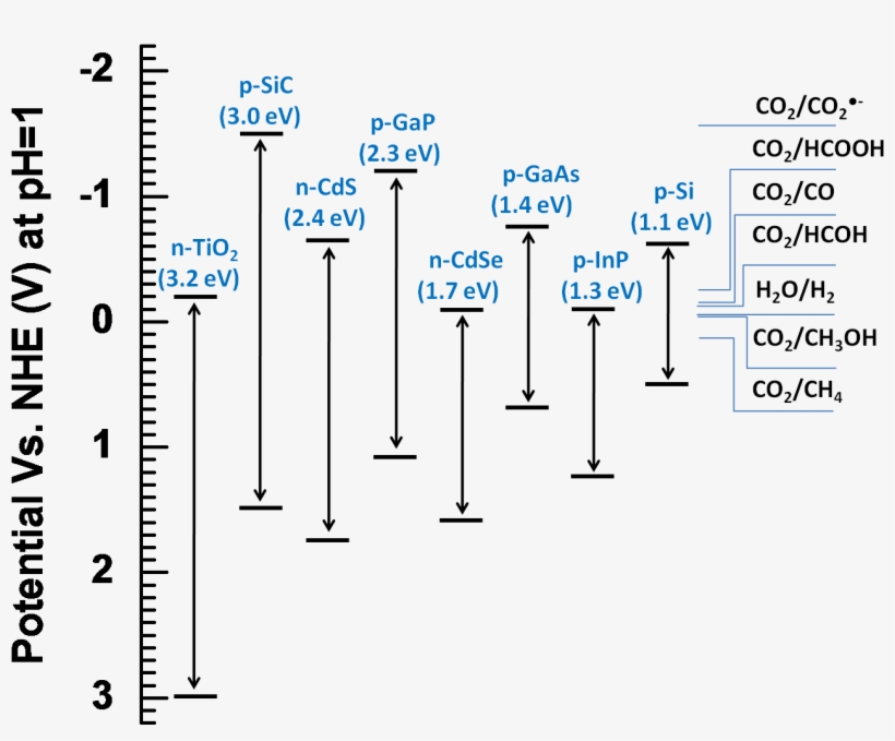Semiconductor Band Edge Positions - Redox Potential Of Co2, transparent png