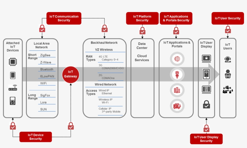 Verizon Thingspace Iot Platform, transparent png