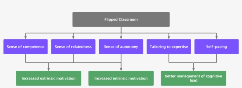Theoretical Model For The Flipped Classroom, transparent png