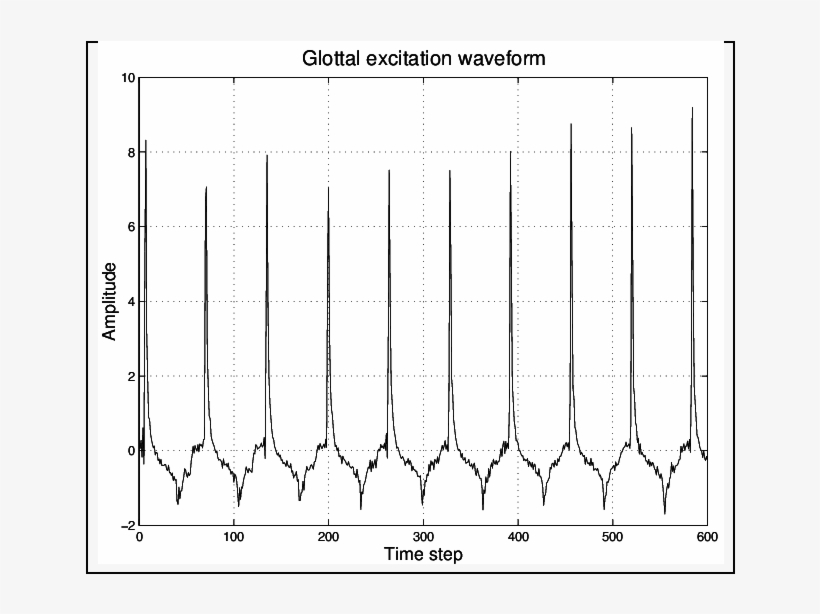 A Typical Glottal Excitation Waveform - Diagram, transparent png