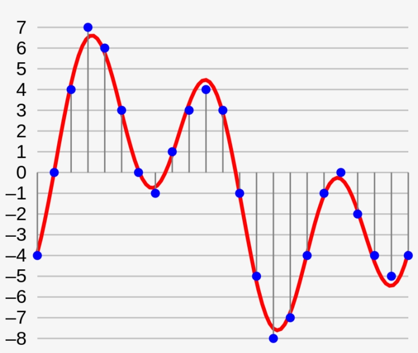 Sampling Of A Waveform - Audio Bit Depth, transparent png