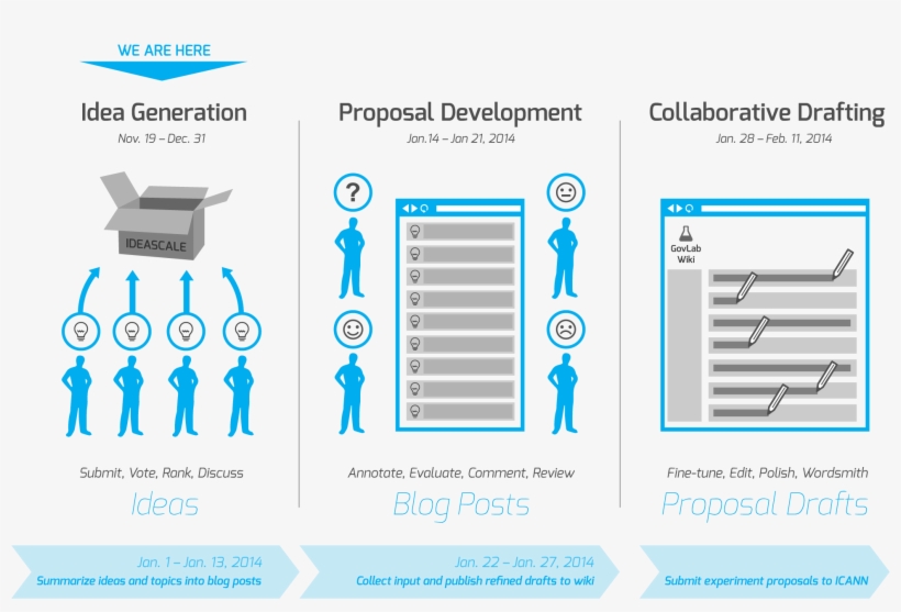 Icann Process Graph- Igstage - Innovation Call To Action, transparent png