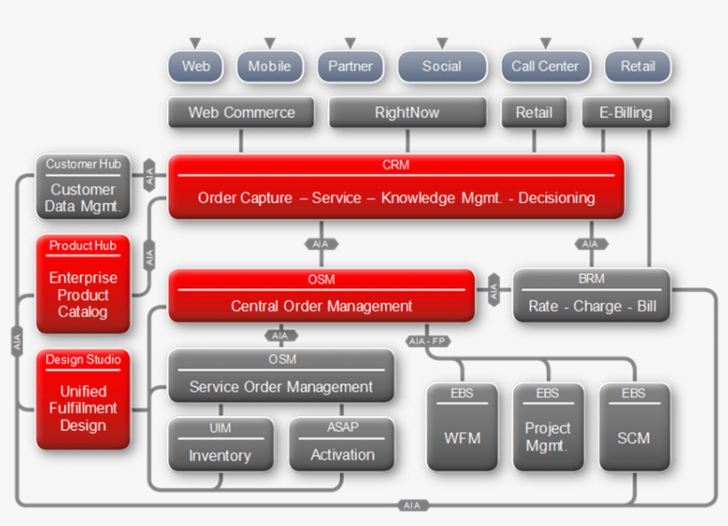 Detailed Certification Report - Oracle Rsdod, transparent png