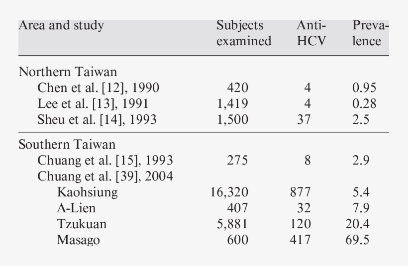 The Prevalence Of Anti-hcv In The General Population - Patient, transparent png
