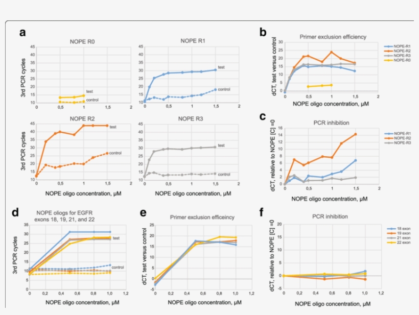Real-time Pcr Analysis Of Nope Oligos Efficiency - Diagram, transparent png