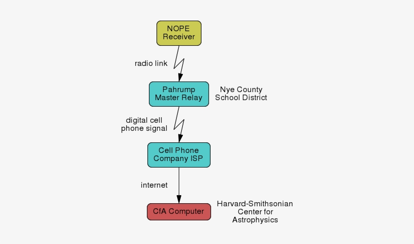 Block Diagram Of Commuications Path - Diagram, transparent png
