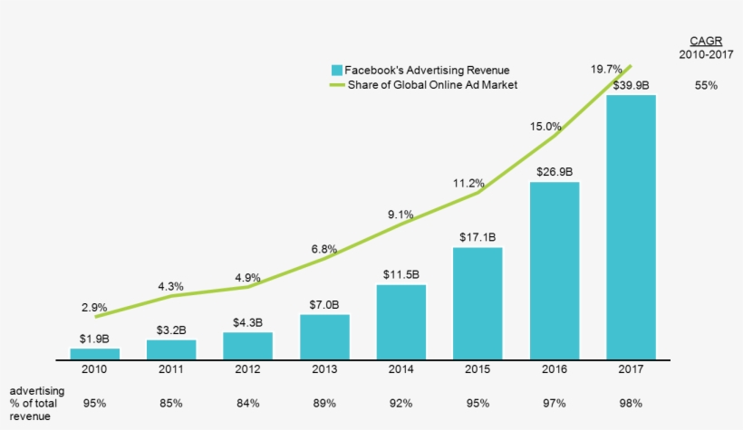 Bar-line Chart Of Facebook's Advertising Revenue And - Facebook Ad Revenue 2018, transparent png