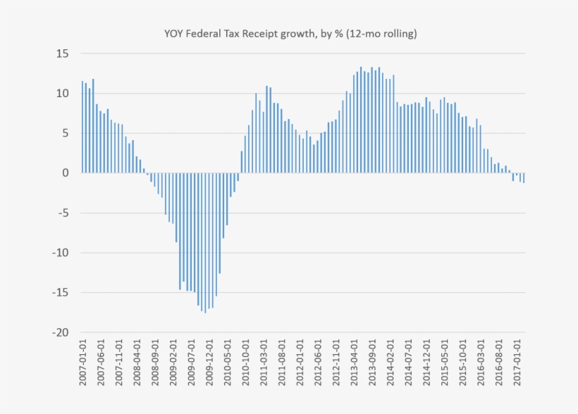 If We Remove The Rolling Averages And Simply Look At - Federal Tax Receipts By Month, transparent png