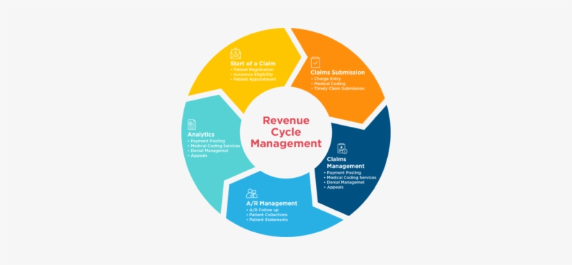 Rcm Revenue Cycle Management Faqs - Revenue Cycle Management, transparent png