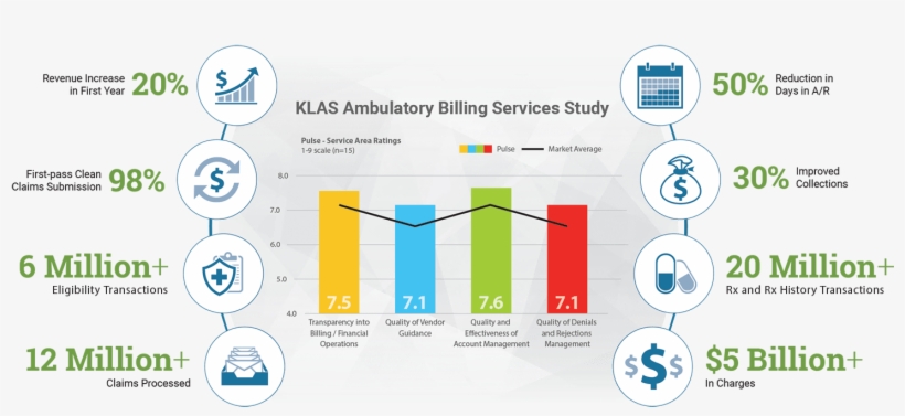Revenue Cycle Management Klas Results - Revenue Cycle Management, transparent png