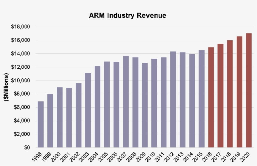 Arm Industry Revenue Us Dairy Consumption 2018 941x571 PNG Download