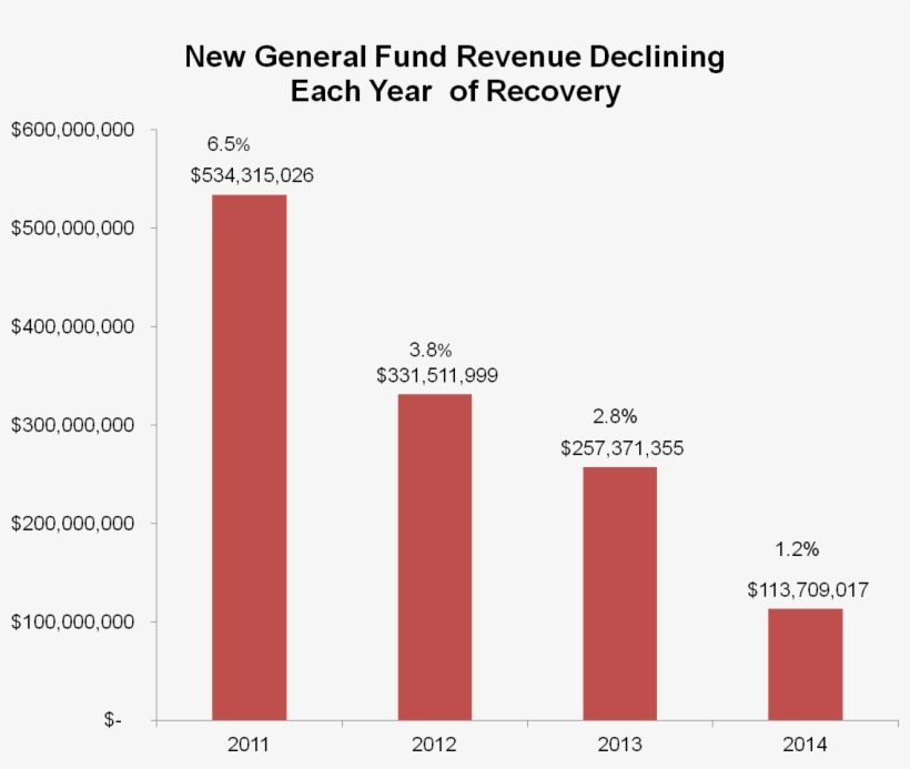 New General Fund Revenue - Revenue, transparent png