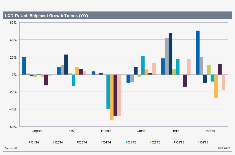 The Ihs Tv Sets Intelligence Service Offers Extensive - 인도 디스플레이 산업, transparent png