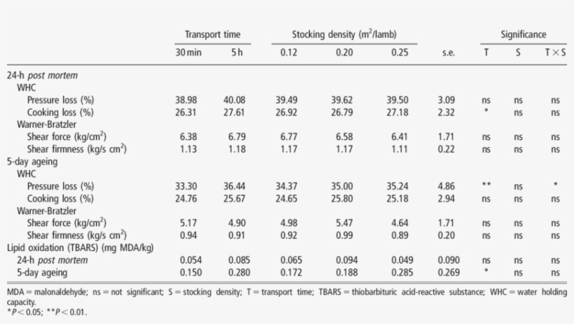 Water-holding Capacity, Texture Parameters And Lipid - Water, transparent png