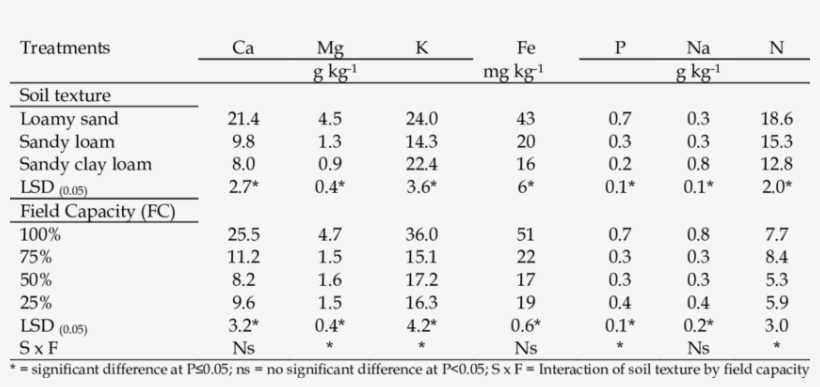 Soil Texture And Water Stress Effects On Mineral Composition - Weight Of Wild Animals, transparent png