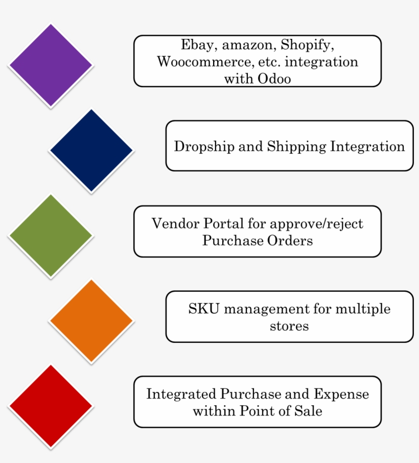 E Commerce Multi Channel In Odoo - Graphics, transparent png
